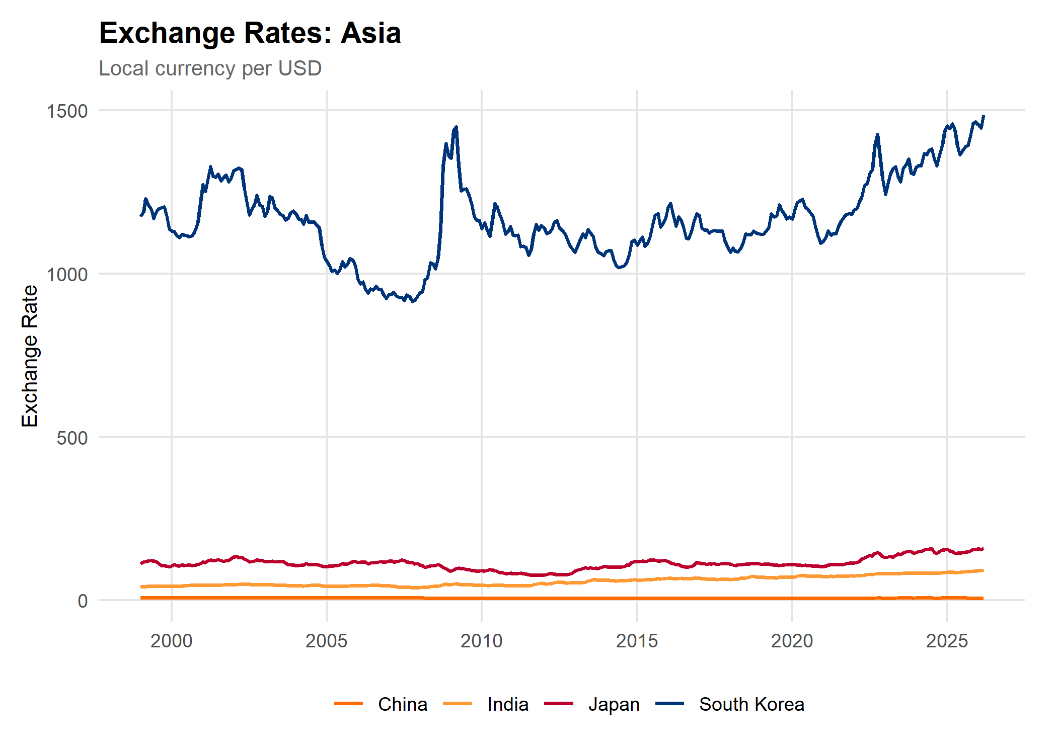 Asian Currencies Raw Exchange Rates