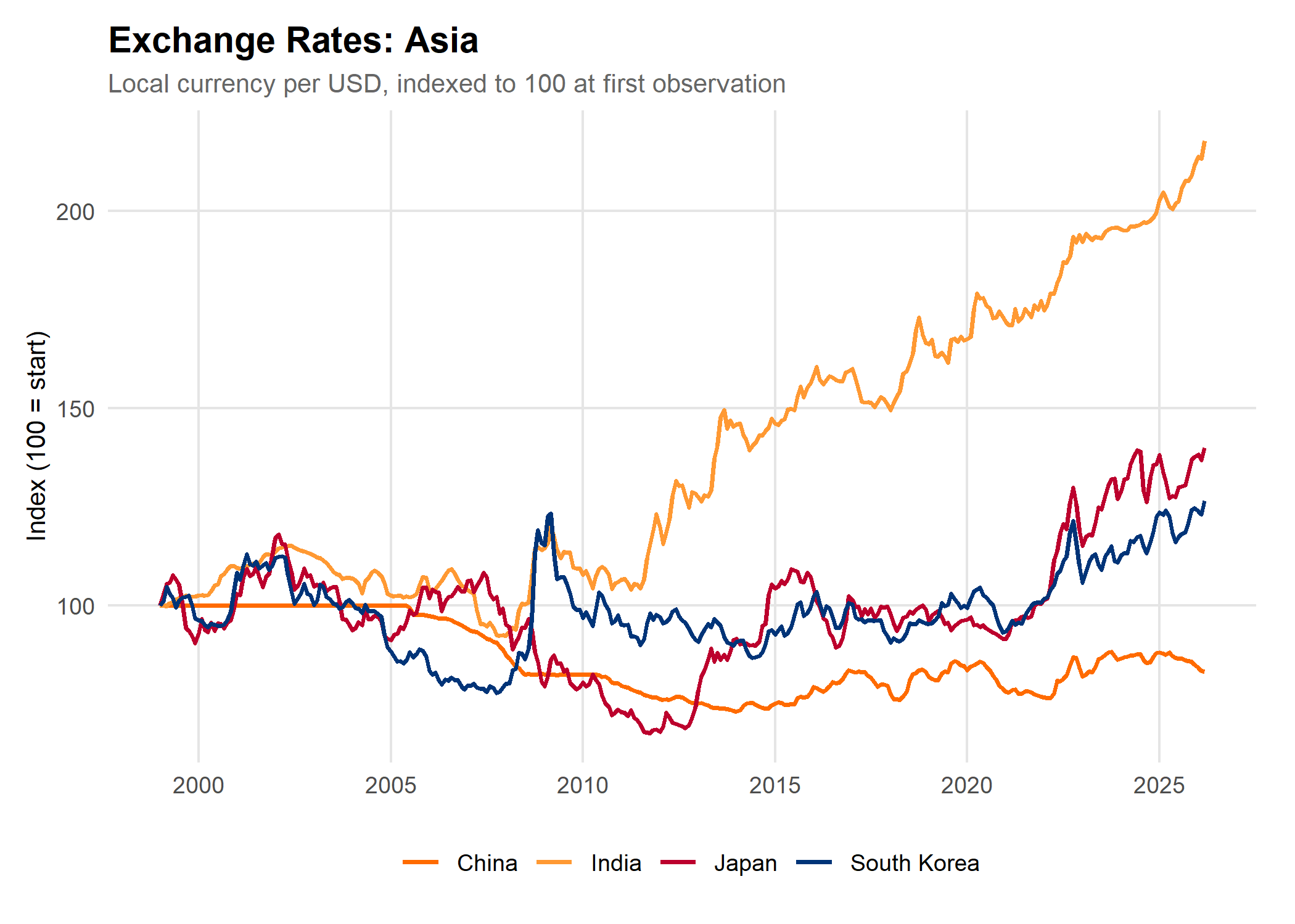 Asian Currencies Indexed