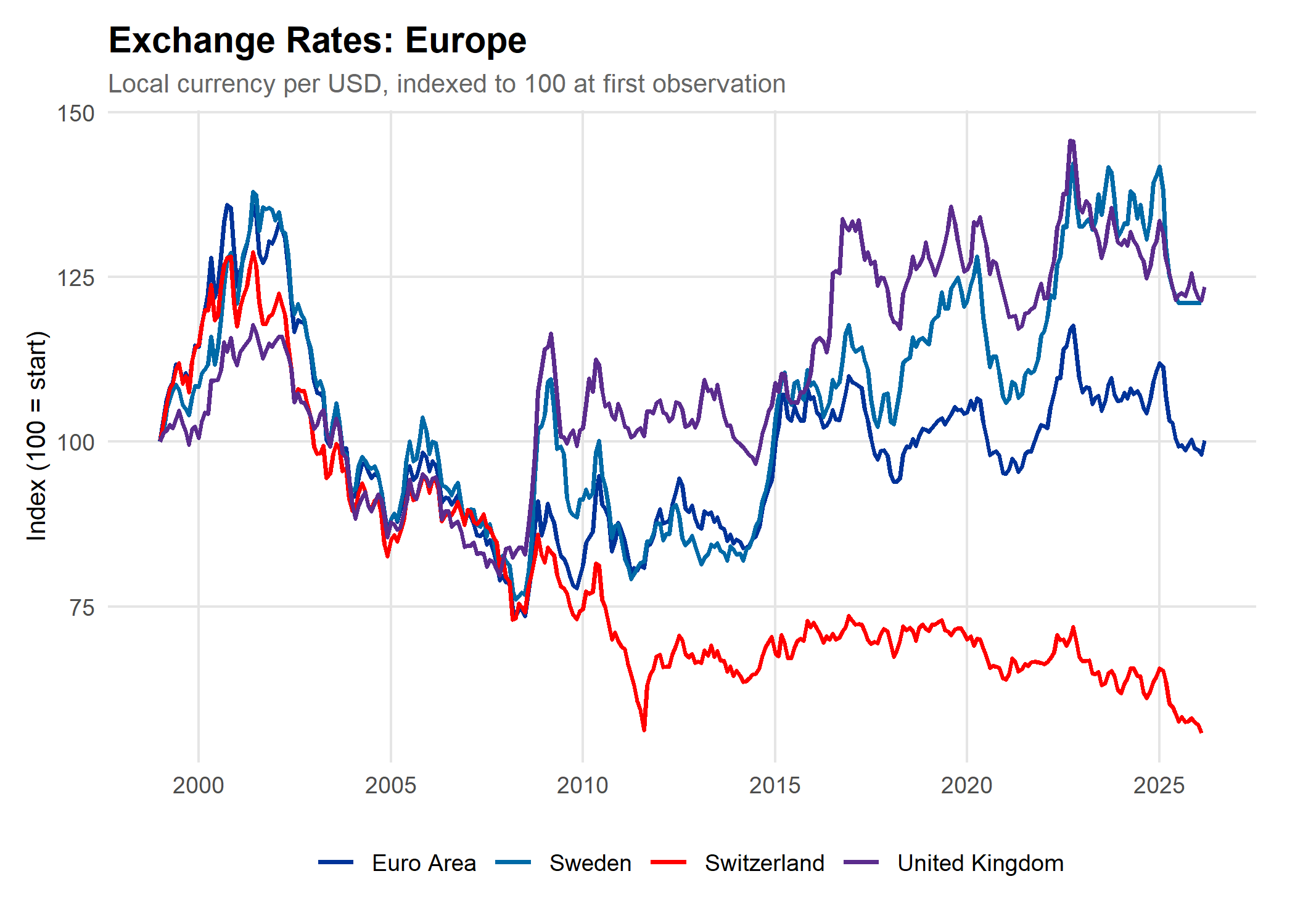 Europe Currencies Indexed