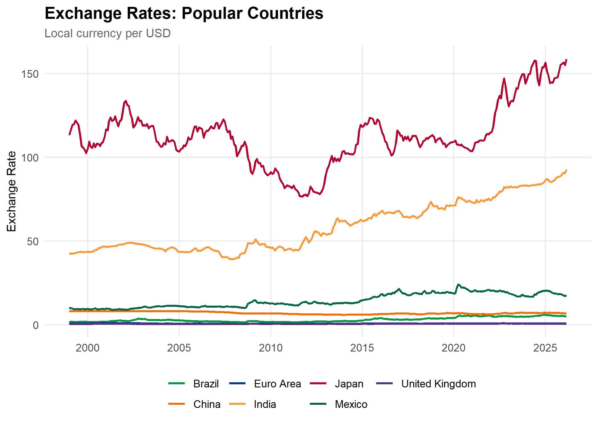 Global Currencies Raw Exchange Rates