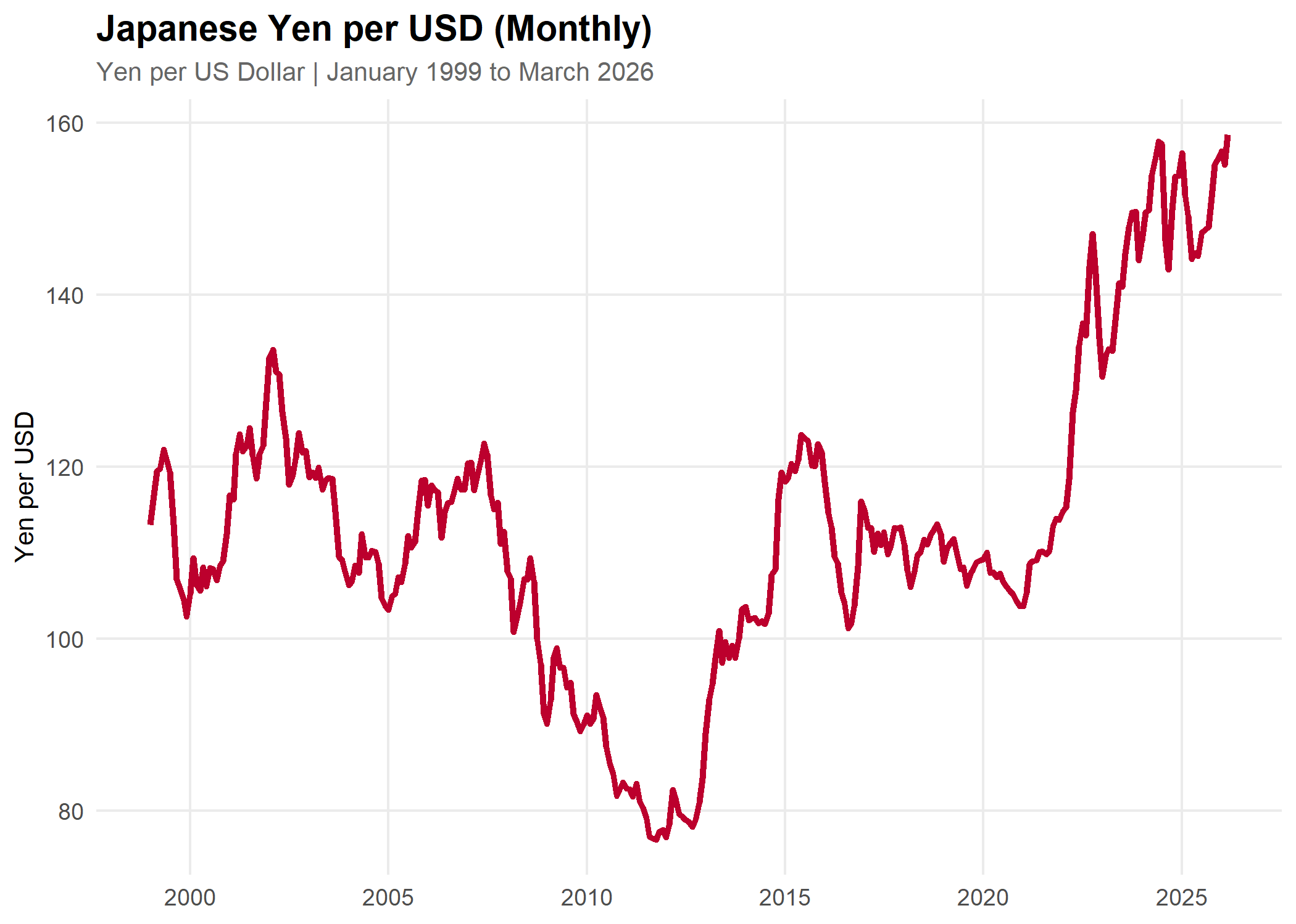 Japanese Yen per USD