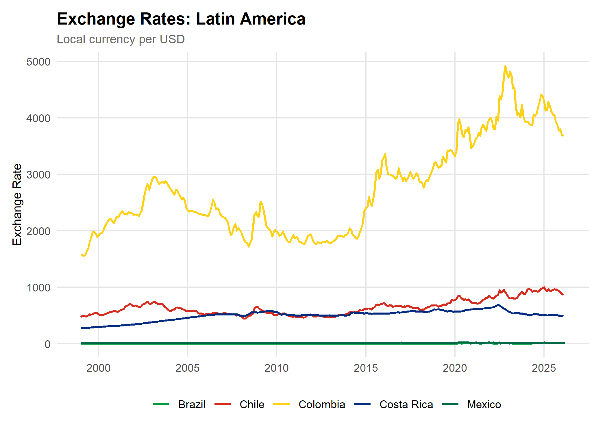 Latin America Currencies Raw Exchange Rates