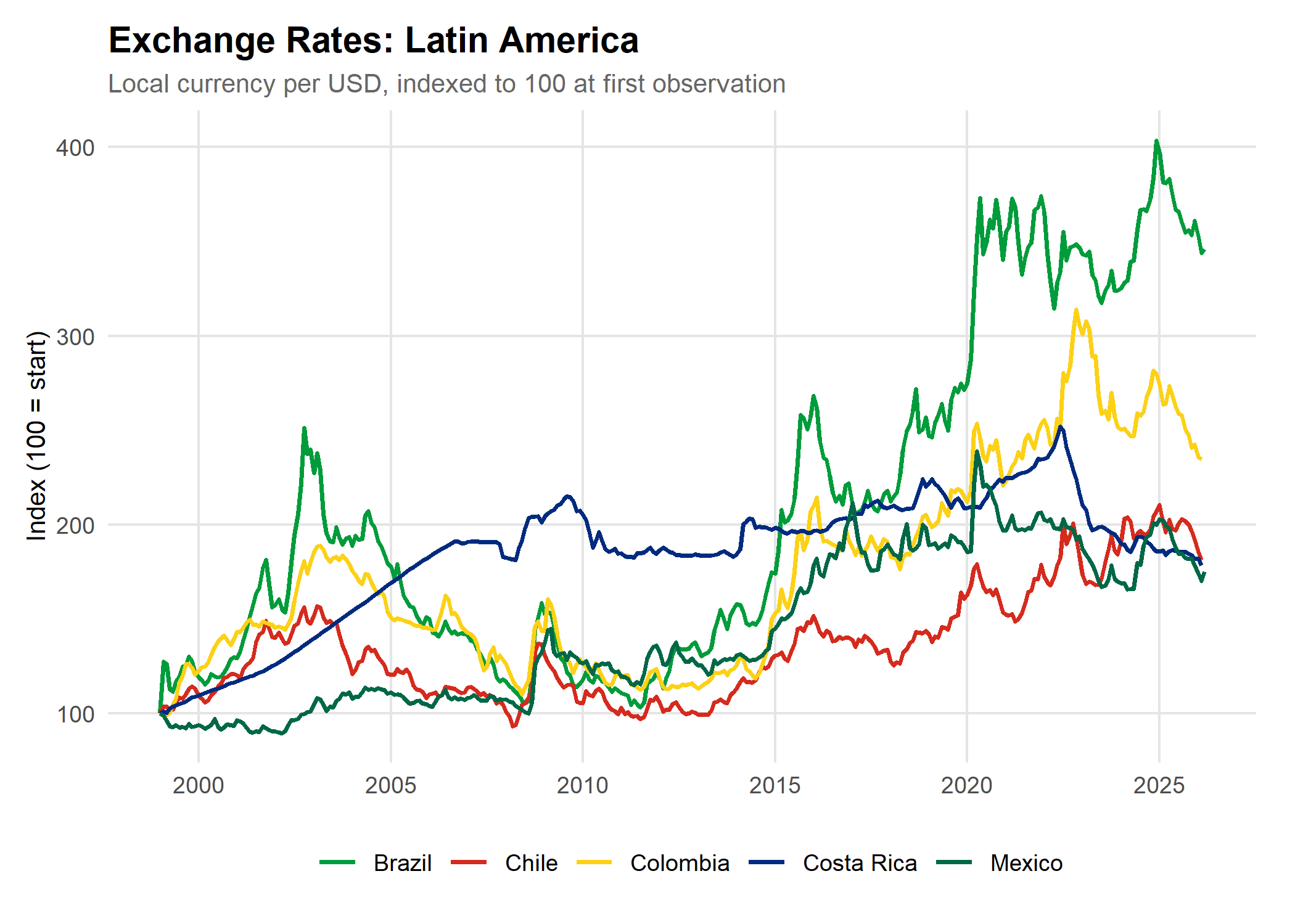 Latin America Currencies Indexed