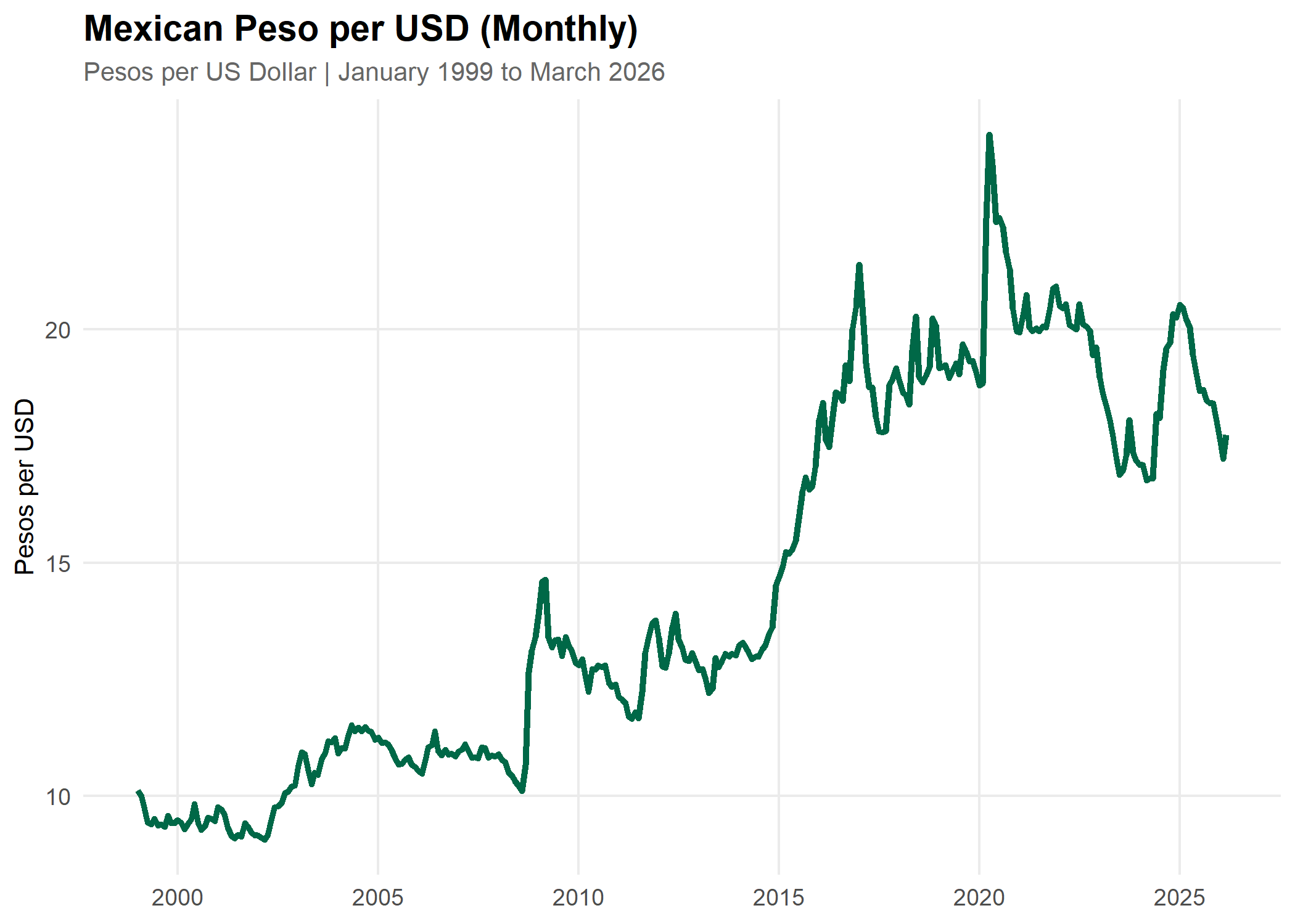 Mexican Peso per USD